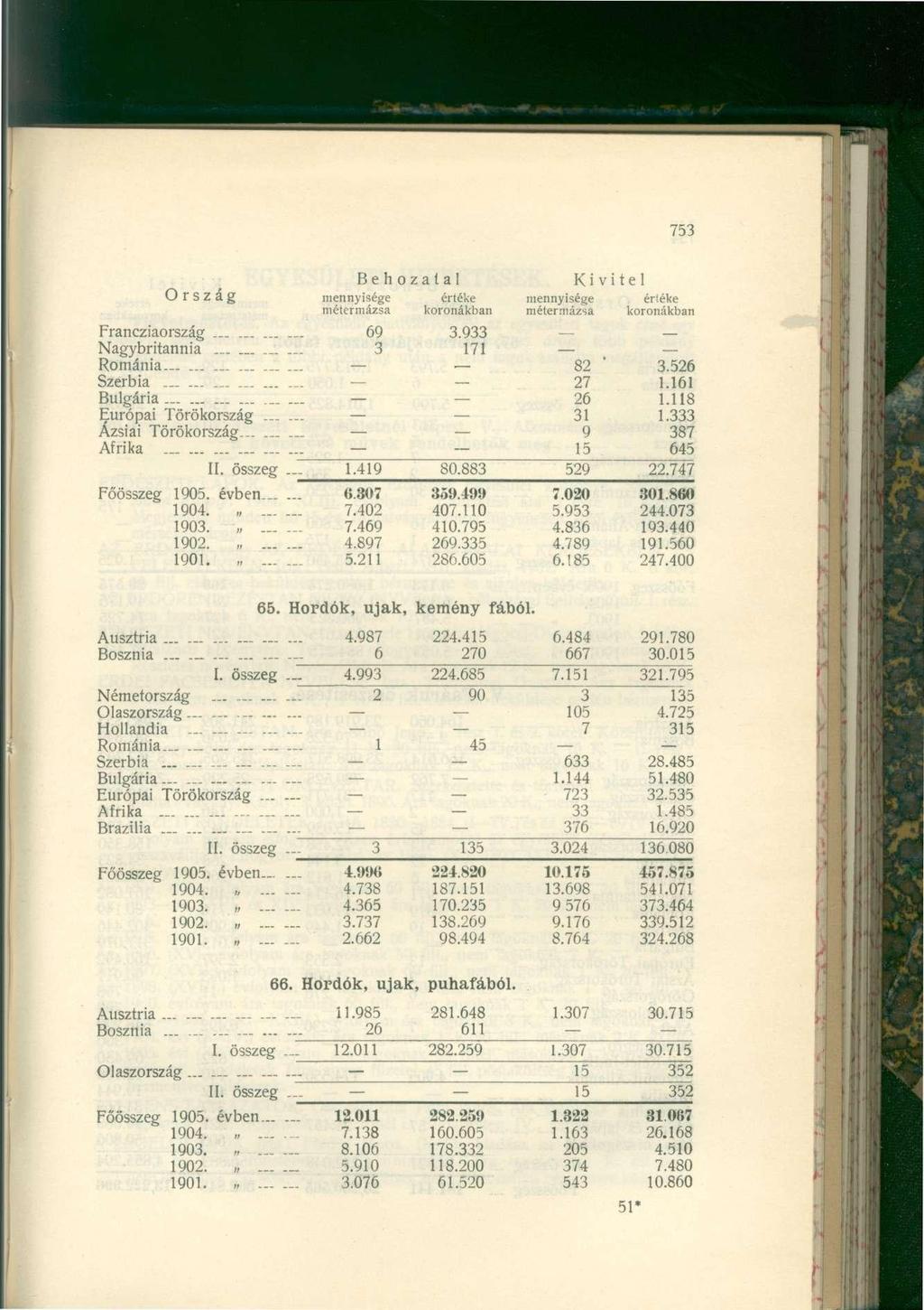 753 Ország mennyisége értéke mennyisége ériéke Francziaország............ 69 3.933 Nagybritannia 3 171 Románia 82 3.526 Szerbia 27 1.161 Bulgária 26 1.118 Európai Törökország...... 31 1.