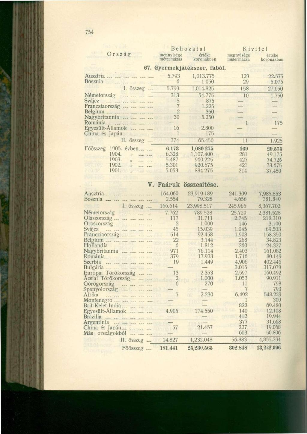 754 Orsz a g mennyisége értéke mennyisege métermázsa métermázsa koronákban 67. Gyermekjátékszer, fából. Ausztria 5.793 1,013.775 Bosznia..... 6 1.050 129 29 értéke koronákban 22.575 5.075 I. összeg 5.