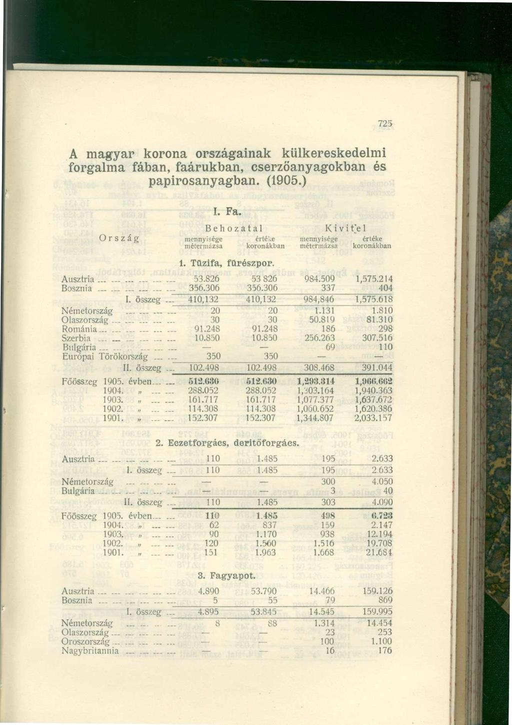 725 A magyar korona országainak külkereskedelmi forgalma fában, faárukban, eserzőanyagokban és papirosanyagban. (1905.) I. Fa. Kivit'el Ország mennyisége értéke mennyisége értéke 1.