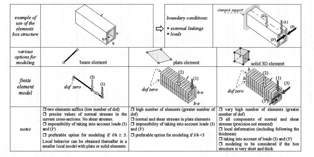 Modellezési szintek, lehetıségek: példa lehetı -ségek VEM modell meg- jegy- zés peremfeltételek - támaszok - terhek gerenda elem héj elem 3D test elem -két elem elegendı -jó normál feszültség értékek