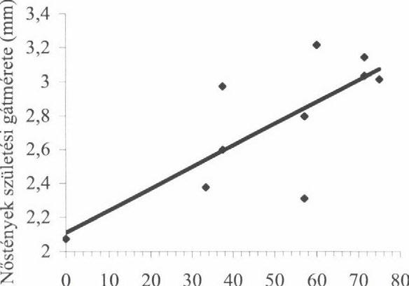 Anogcnital distance of female offspring as a function of litter sex ratio.