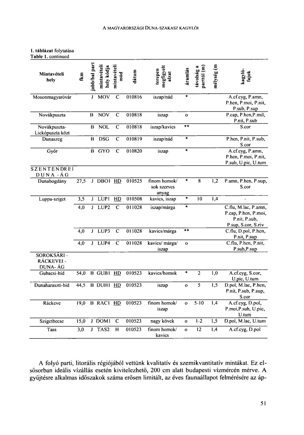 A MAGYARORSZÁGI DUNA-SZAKASZ KAGYLÓI I. táblázat folytatása Table 1.