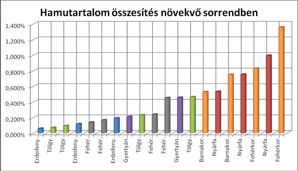 7. Összefoglalás Szakdolgozatomban részletesen bemutatásra került a méréseim során felhasznált öt fafaj, melynek hazai viszonylatban nagy szerepe van, valamint azok a modifikációs eljárások, amikkel