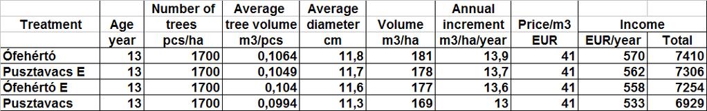 Átlag /h m 3 növ. Átlag d1.