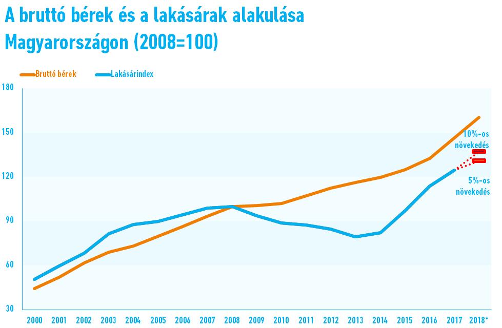 emelkedésének. Az idei évben azonban várhatóan nem nőnek ilyen gyorsan a bérek, nem lesz ilyen mértékű minimálbér emelkedése.