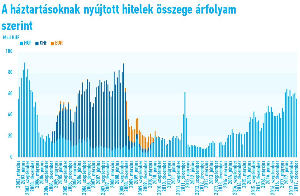 A hitelezési környezet továbbra is kedvező, a támogatási-rendszer erős Az elmúlt években jelentős hitelpiaci fellendülés tapasztalható hazánkban, a tavalyi évben már 650 milliárd forint volt a