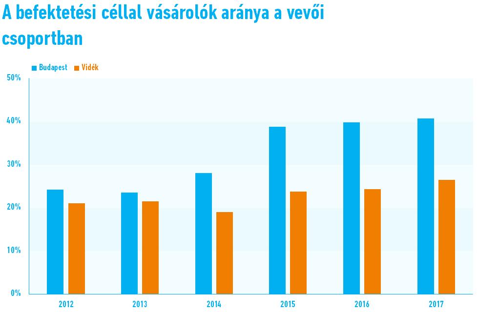 6. ábra. A befektetési lakásvásárlók aránya a vásárlói csoportban (a havi átlagok alapján) (Forrás: Duna House) A jövőben azonban a befektetők aránya csökkenhet.