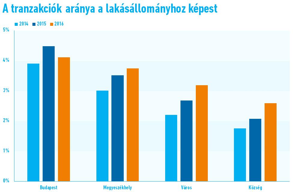 10. ábra. A tranzakciók aránya a lakásállományhoz képest településtípus szerint (Forrás: KSH, Miben élünk 2015) Mint az a 11.