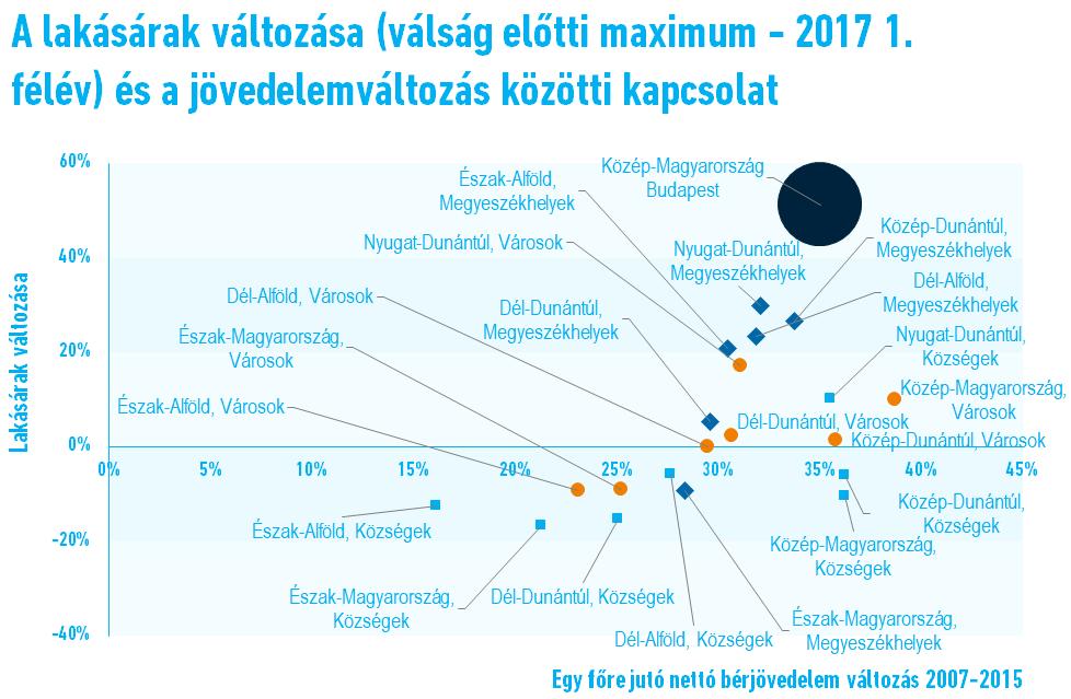 Közép-Magyarországot és Közép-Dunántúlt nem számítva a jövedelmek is a legkisebb mértékben változtak 2007-hez képest, a válság ugyanis épp ezeket a területeket viselte meg a legjobban. 11.