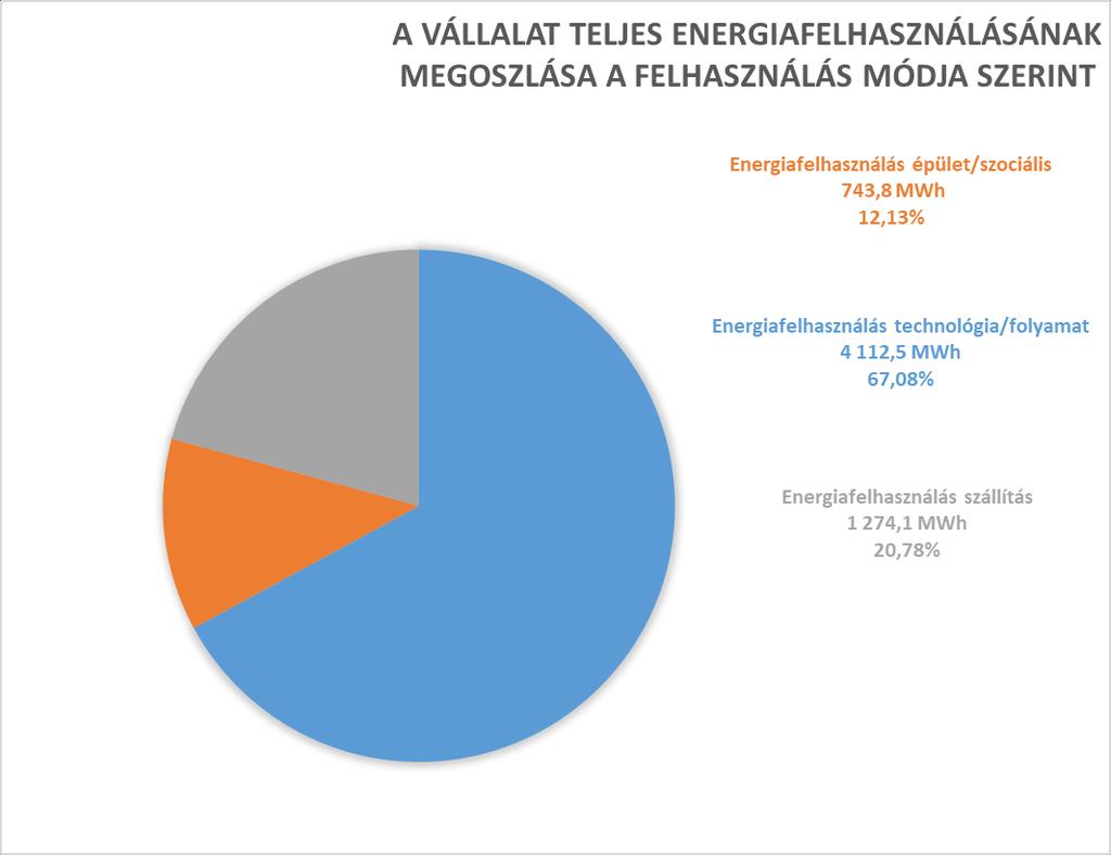 Az energiamegoszlásokat tovább vizsgálva; - a villamosenergia felhasználás aránya a technológiában 85%, míg a