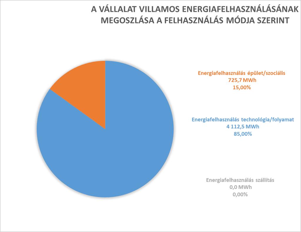 - A vállalat teljes energiafelhasználását vizsgálva a technológiai energiafelhasználás több mint 67%-ot, a