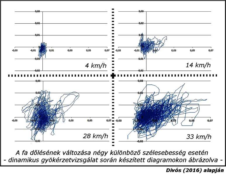 VIZUÁLIS ÉS MŰSZERES FAVIZSGÁLATI ÚTMUTATÓ felbontás 0,001 fok! A dölésmérő adatait másodpercenként tíz alkalommal, a valós szélsebesség mérés adatait másodpercenkenként rögzítik.