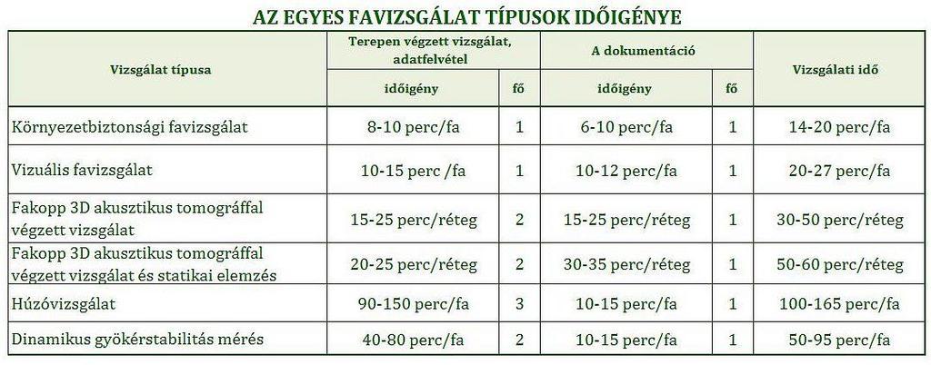 VIZUÁLIS ÉS MŰSZERES FAVIZSGÁLATI ÚTMUTATÓ 3.11 A különböző típusú favizsgálatok idő- és forrásigénye Favizsgálatot típustól függetlenül csak szakképzett (szakértő) személyzet végezhet.