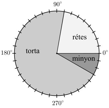 1. 17 I.. 1 4 3. 1 4. Az x tengelyt 3-nál, az y tengelyt 6-nál metszi a grafikon. a (3; 0) pontban a (0; 6) pontban 5. A) hamis B) igaz C) igaz jó válasz esetén, 1 jó válasz esetén 0 pont jár. 6. Összesen 144 sütemény van nyitáskor.