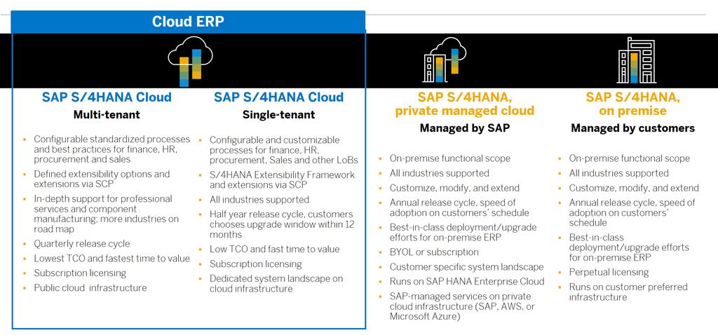 Enterprise Cloud SAP-managed services on private cloud infrastructure (SAP, AWS, or Microsoft Azure) SAP S/4HANA, on premise Managed by customers On-premise functional scope All industries supported