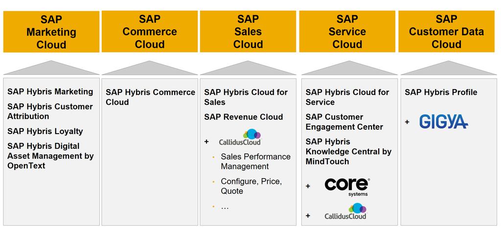 SAP C/4HANA Új