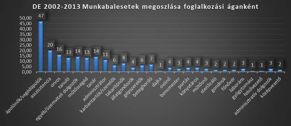 A balesetek alakulása a sérülést kiváltó események szerint 2002-2013 fizikai stressz az izom vagy csont rendszerben 8 4% fizikai megeröltetés; 9db; 4% leesés; 12db; 6% láng, égés hatása; 11db; 5%