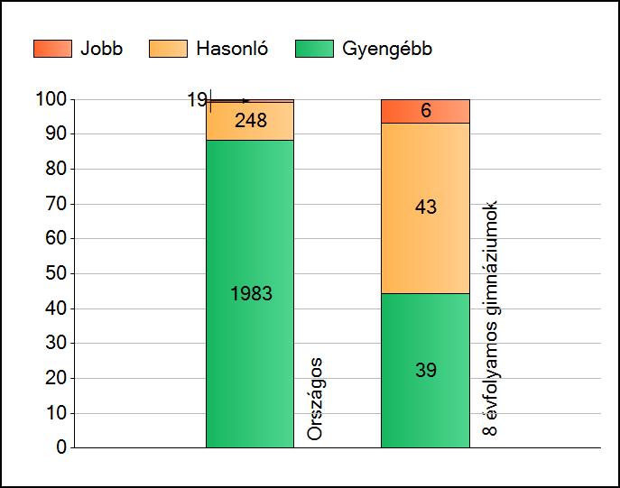 1a Átlageredmények Az intézmények átlageredményeinek összehasonlítása Matematika A szignifikánsan jobban, hasonlóan, illetve gyengébben teljesítő intézmények száma és aránya (%) A tanulók