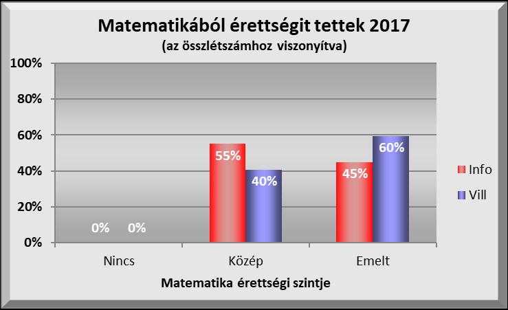 III. Középiskola