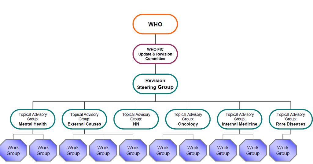 ICD-11 (2018) ICD11 and SNOMED-CT will be aligned