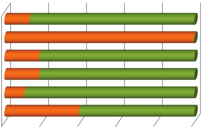 PÉCSI TUDOMÁNYEGYETEM 10. ábra: Rendelkeznek-e korábbi felsőfokú végzettséggel?