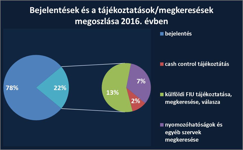 4. számú diagram A legtöbb bejelentést küldő bankok bejelentéseinek száma 3000 2513