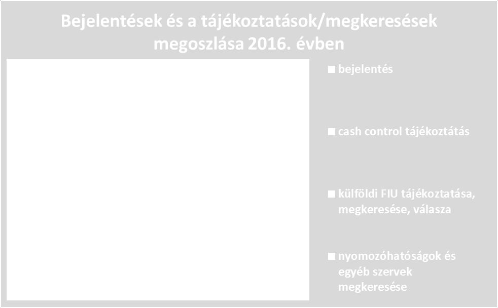 bank A bejelentések és a tájékoztatások/megkeresések százalékos megoszlása tárgyi