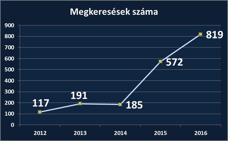A különböző hatóságoktól érkező megkeresések megoszlását a 6. számú diagram szemlélteti.