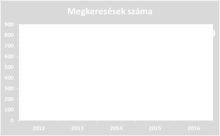 pénzügyi információs egység megkeresésére, 166 esetben tájékoztatására, valamint a