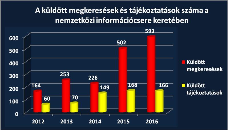 402 alkalommal adta meg Pénzmosás Elleni Információs Iroda előzetes hozzájárulását