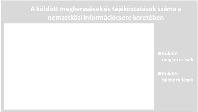A nemzetközi információcsere keretében küldött megkeresések és tájékoztatások számának