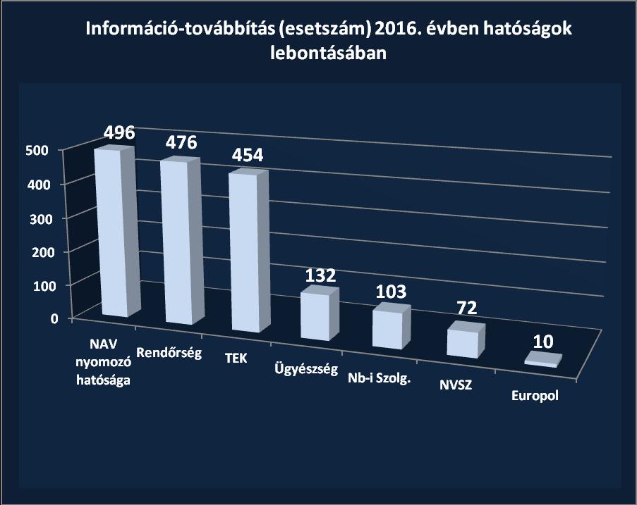 Az FIU által 2016. év folyamán teljesített információ-továbbítások esetszámának alakulását hatóságok lebontásában a 8. számú diagram mutatja be. 8. számú diagram A Pmt.