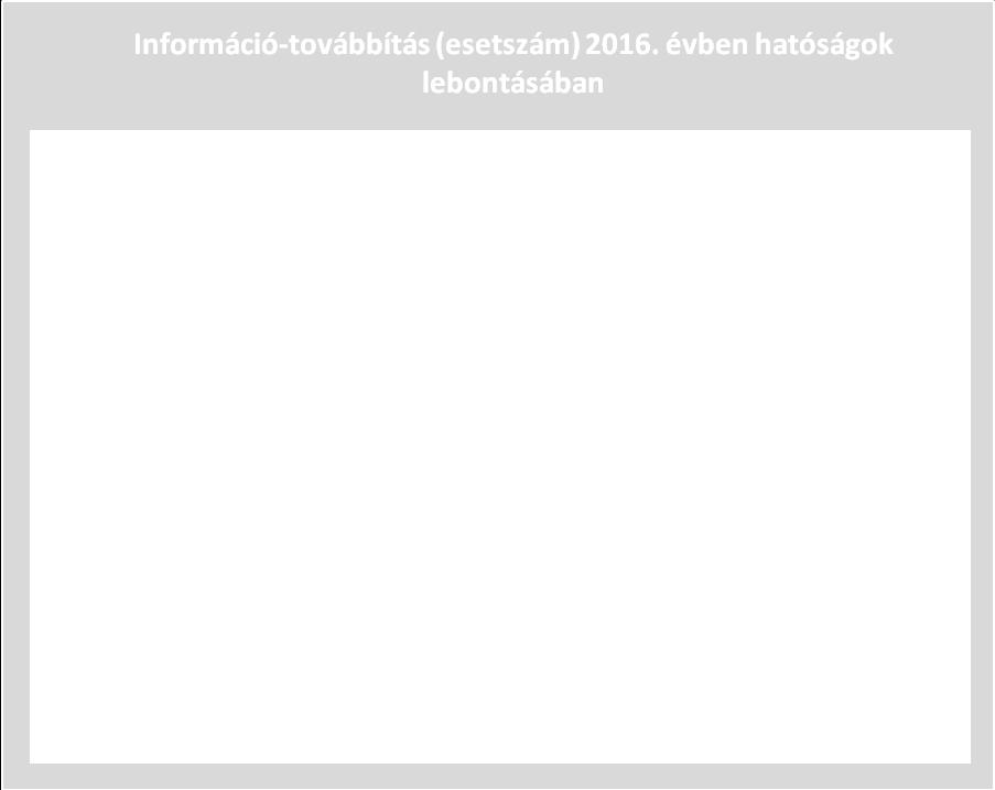ÉVBEN Szolgáltató által kezdeményezett felfüggesztés Pénzmosás Elleni Információs Iroda által kezdeményezett felfüggesztés Érdemi intézkedés történt 82 eset