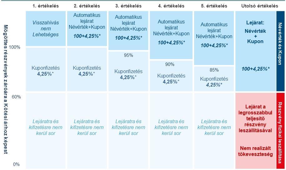 Lehetséges kifizetések *A kupon a Névértékre vetítve kerül kiszámításra Előnyök: félévente 4.