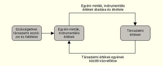 Társadalmi értékek - Értékek: olyan kulturális alapelvek, melyek azt fejezik ki, hogy egy társadalomban mit tartanak