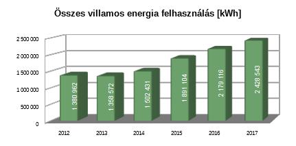 Az újonnan termelésbe kerülő nagy termelékenységű, hatékonyan üzemelő folyamatosan fatalodó gépparkunk képes gyártási folyamatot végző 6db gépet bizonyos termékek esetében. 216.