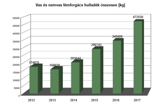 keletkezett mennyiség miatt lett jelentős környezet tényező a forgácsolás során keletkezett forgács hulladék.