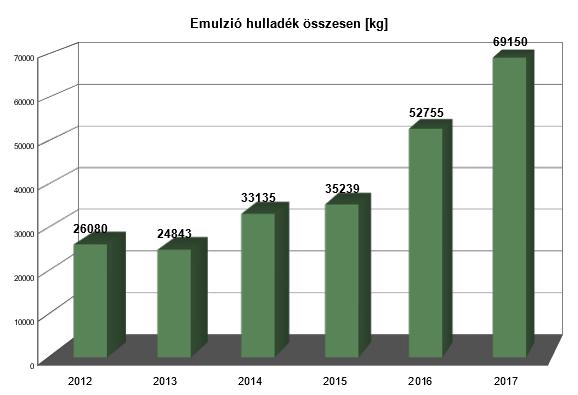 A hűtő-kenő emulzió és hulladékai szintén a felhasznált/keletkezett volumen miatt váltak jelentős környezet tényezővé.