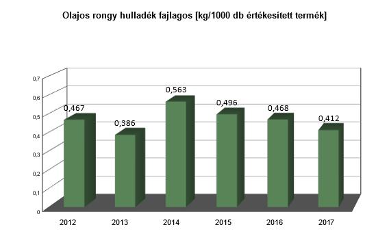 rongy, felitató megnevezésű veszélyes hulladék mennyiségének csökkentése 1%-al a 216. évi bázisadathoz képest (max.,421 /1 db értékesített termék).