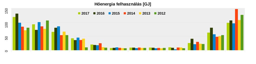 Egyéb környezet tényezők I. Hőenergia felhasználás A telephelyen található épületek fűtéséhez, valamint a dolgozók számára szükséges meleg vízhez a távhő energiát a Pécsi Távfűtő Kf.