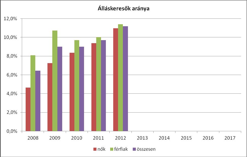 Településünkön az aktív korú lakosság számához viszonyítva a regisztrált munkanélküliek aránya 11,2 