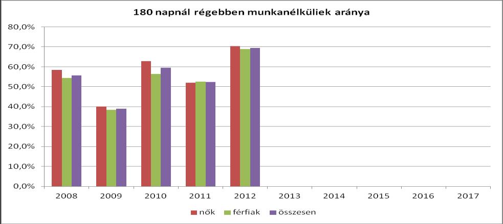 A korcsoportonkénti bontás alapján látható, hogy főként az oktatásból kikerült, gyakorlat és tapasztalat nélküli fiatalok találnak nehezen munkát.