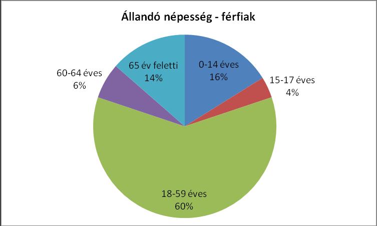A településen a lakónépesség kor szerinti összetételét tekintve az aktív korúak (18-59 évesek) aránya a legmagasabb, 811 fő.