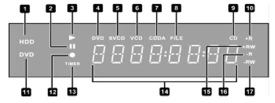 4 DVD indikátor Kigyullad, ha a DVD-t állította be célként. 5 Kijelzõ panel Itt jelennek meg a mûködtetéssel kapcsolatos jelzések. 6 HDD indikátor Kigyullad, a HDD-t állította be célként.