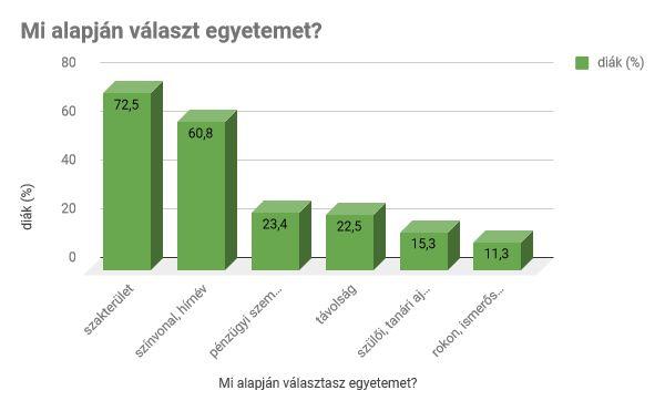 6. Mi alapján választasz egyetemet? (több opció) Két válasz emelkedik ki. Az első a diákok érdeklődésére mutat, a második a minőségre.