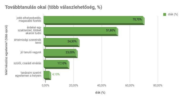Eredmények, interpretációk 1. Készülsz egyetemre? A diákok 91%-a igennel válaszolt, csak ketten írtak nemet (0,9%). 3,6% pár évvel az érettségi után készül egyetemre, 4,5% még nem döntötte el.