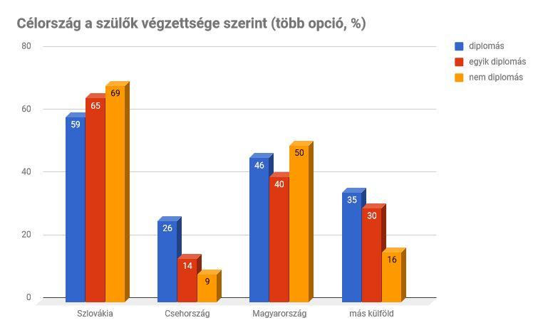 A 13. kérdésben a diákok szülői hátterét tudakoltuk, ennek oka az volt, hogy megnézzük, ez hogyan hathat a továbbtanulásra.