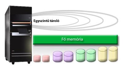 1. ábra: Egyszintű tároló Amikor ment egy fájlt, akkor nem rendeli hozzá egy adott tárhelyhez. Helyette a rendszer helyezi el a fájlt úgy, hogy a rendszer biztosíthassa a legjobb teljesítményt.