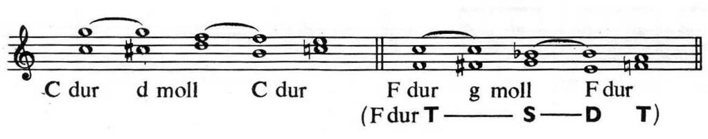 fok felé irányuló hangnemi kitérés összefoglaló ábrája 310 XII. Haydn: Fidelity: Új akkord a domináns nónakkord (továbbiakban: V 9 - akkord).