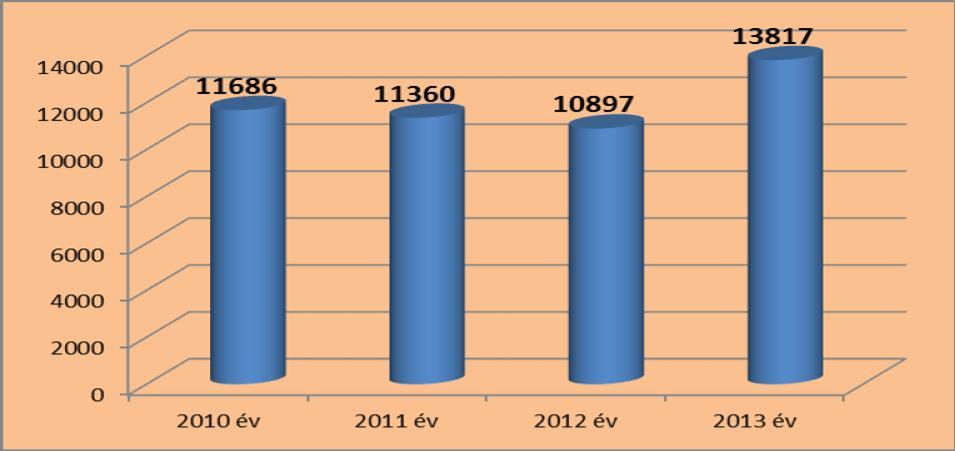 diagram A 2013-as évben az ügyelethez forduló felnőtt betegek számát mutatja, havi bontásban. 2013. március 01-től induló nappali felnőtt orvosi ügyelet emelte az ellátandó betegek számát.